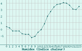 Courbe de l'humidex pour Benson