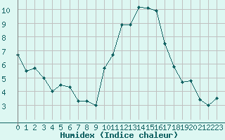 Courbe de l'humidex pour Chambry / Aix-Les-Bains (73)