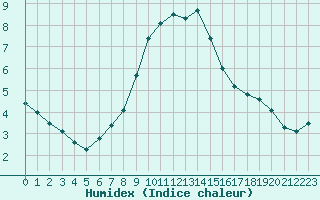 Courbe de l'humidex pour Terespol