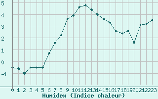 Courbe de l'humidex pour Rax / Seilbahn-Bergstat