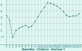 Courbe de l'humidex pour De Bilt (PB)