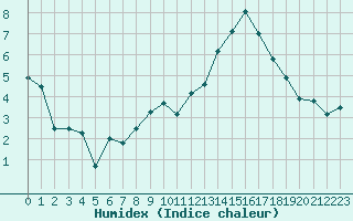 Courbe de l'humidex pour Luxeuil (70)