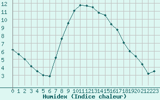 Courbe de l'humidex pour Heino Aws