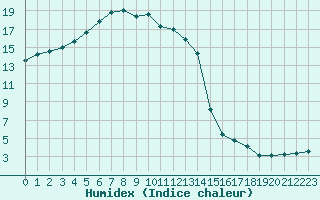 Courbe de l'humidex pour Bad Mitterndorf