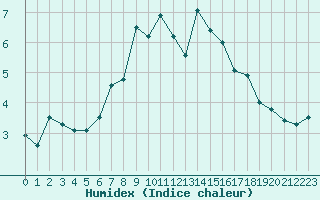 Courbe de l'humidex pour Brunnenkogel/Oetztaler Alpen