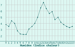 Courbe de l'humidex pour Col des Saisies (73)