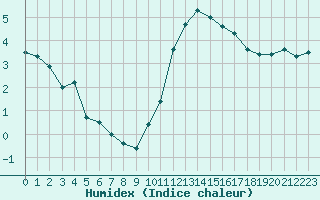 Courbe de l'humidex pour Troyes (10)