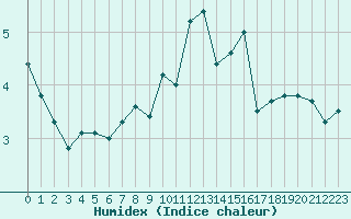 Courbe de l'humidex pour Lanvoc (29)