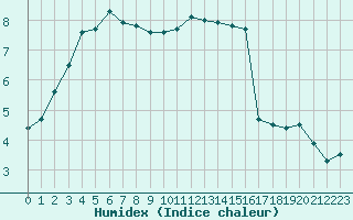 Courbe de l'humidex pour Gourdon (46)