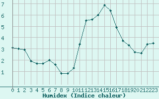 Courbe de l'humidex pour Aurillac (15)