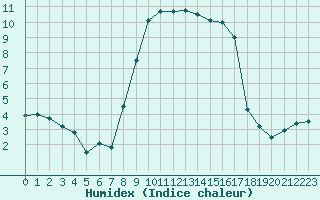 Courbe de l'humidex pour Aix-en-Provence (13)