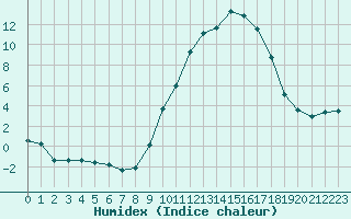 Courbe de l'humidex pour Mende - Chabrits (48)