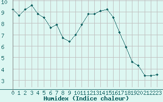 Courbe de l'humidex pour Nantes (44)