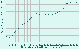 Courbe de l'humidex pour Joutseno Konnunsuo