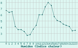 Courbe de l'humidex pour Hemavan-Skorvfjallet