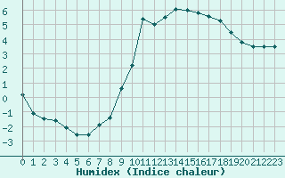 Courbe de l'humidex pour Elsenborn (Be)