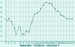 Courbe de l'humidex pour Marham