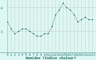 Courbe de l'humidex pour Sandillon (45)