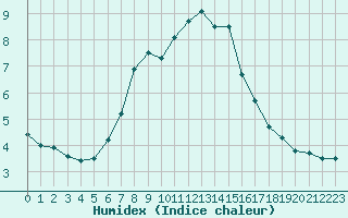 Courbe de l'humidex pour Retz