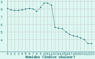 Courbe de l'humidex pour Arkona