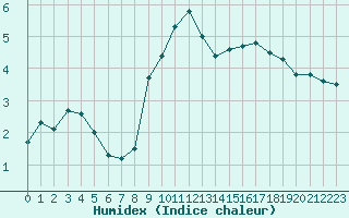 Courbe de l'humidex pour Lemberg (57)