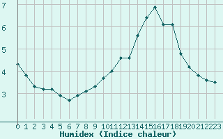 Courbe de l'humidex pour Rosis (34)