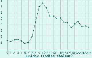 Courbe de l'humidex pour Disentis