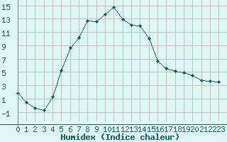 Courbe de l'humidex pour Jokioinen