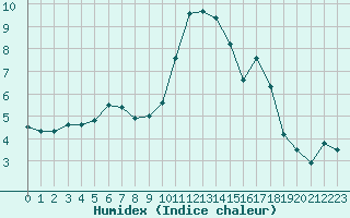 Courbe de l'humidex pour Fylingdales