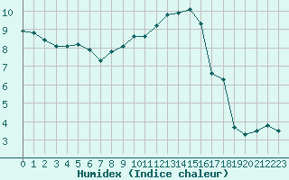 Courbe de l'humidex pour Croix Millet (07)