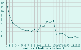 Courbe de l'humidex pour Pau (64)