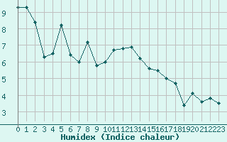 Courbe de l'humidex pour Grenoble/St-Etienne-St-Geoirs (38)