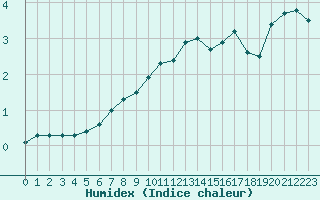 Courbe de l'humidex pour Chasseral (Sw)