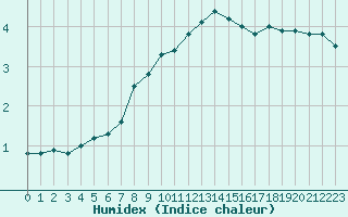 Courbe de l'humidex pour Geisenheim