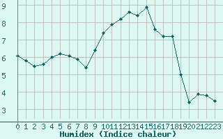 Courbe de l'humidex pour Sorcy-Bauthmont (08)