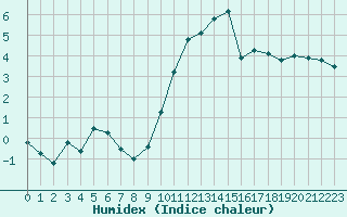 Courbe de l'humidex pour Ble / Mulhouse (68)