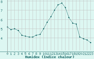 Courbe de l'humidex pour Nancy - Essey (54)