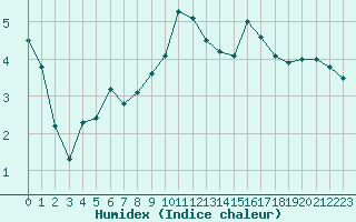 Courbe de l'humidex pour Bad Ragaz