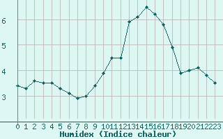 Courbe de l'humidex pour Dieppe (76)