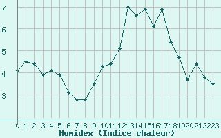 Courbe de l'humidex pour Troyes (10)