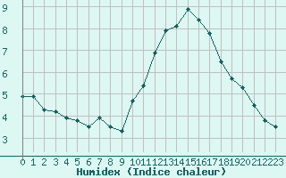 Courbe de l'humidex pour Dinard (35)