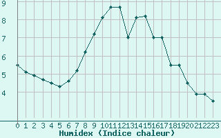 Courbe de l'humidex pour Alfeld