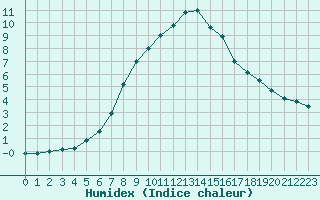 Courbe de l'humidex pour Lappeenranta Lepola