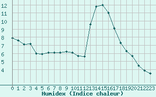 Courbe de l'humidex pour Saint-Laurent-du-Pont (38)