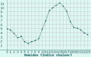 Courbe de l'humidex pour Tthieu (40)