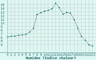 Courbe de l'humidex pour Sainte-Ouenne (79)