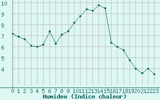 Courbe de l'humidex pour Ostroleka