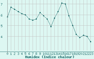 Courbe de l'humidex pour Meiningen