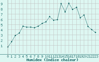 Courbe de l'humidex pour Douzy (08)