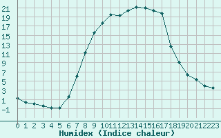 Courbe de l'humidex pour Weitensfeld